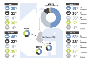 abstract map of wellington with pie charts and percentages showing travel types into the city